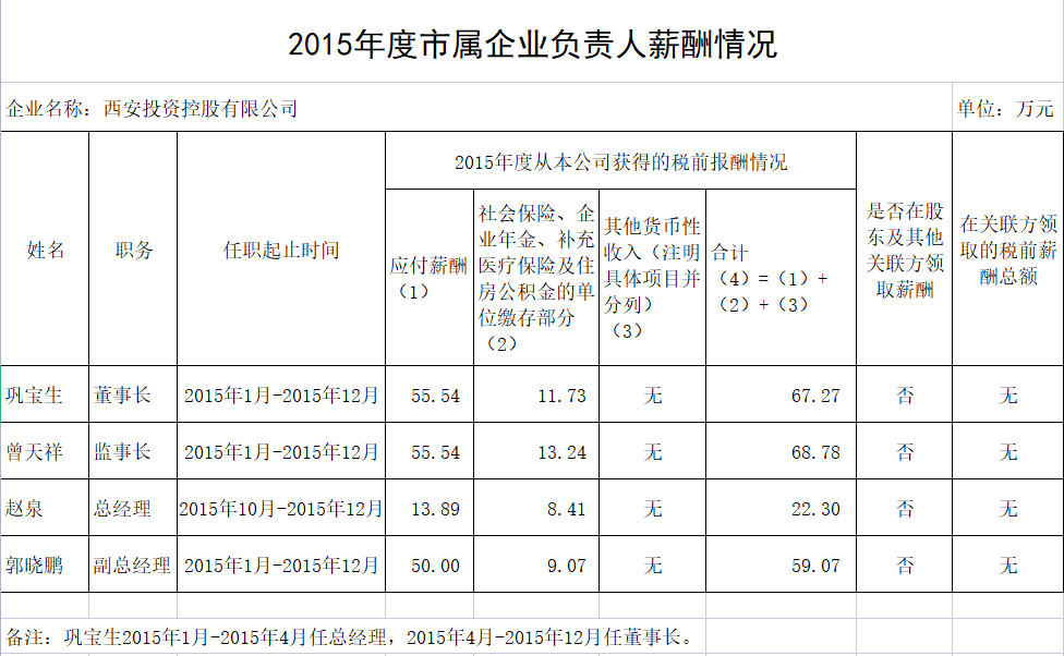 2015年度市屬企業(yè)負責(zé)人薪酬情況
