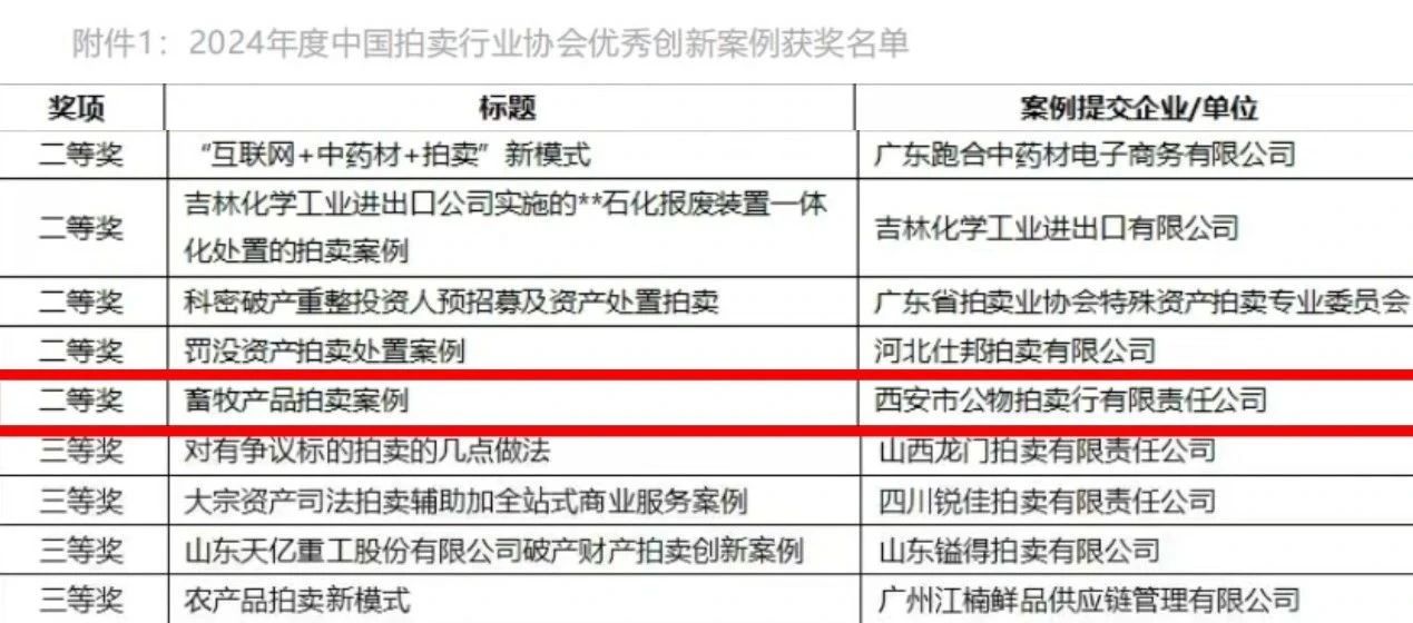 奮楫爭(zhēng)先 載譽(yù)前行 || 西安市公物拍賣(mài)行有限責(zé)任公司獲評(píng)2024年度中國(guó)拍賣(mài)行業(yè)協(xié)會(huì)優(yōu)秀創(chuàng)新案例二等獎(jiǎng)！